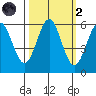 Crescent City tide chart for Wednesday, October 2, 2024