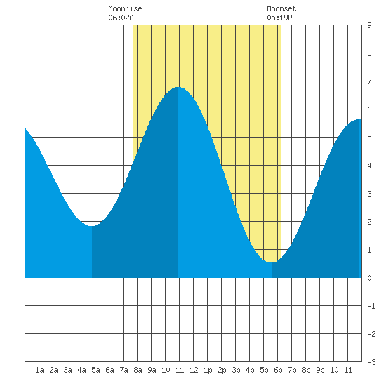 Crescent City tide chart for Wednesday, October 30, 2024