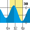 Crescent City tide chart for Wednesday, October 30, 2024