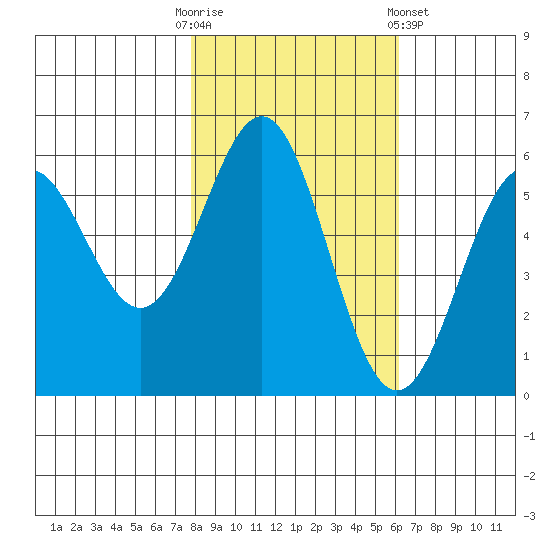 Crescent City tide chart for Thursday, October 31, 2024