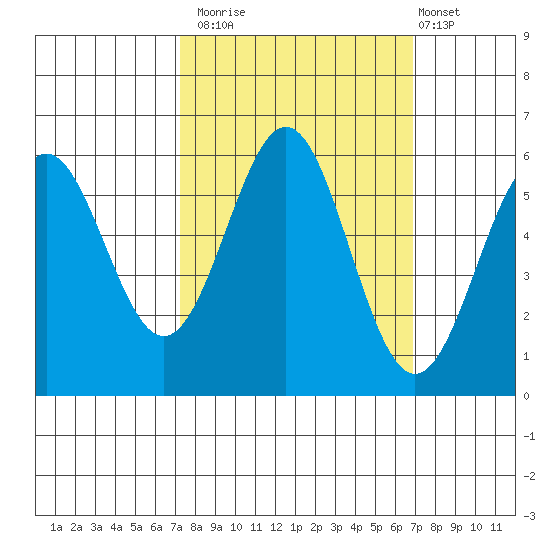 Crescent City tide chart for Thursday, October 3, 2024