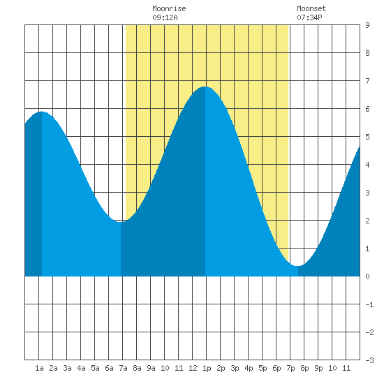 Crescent City tide chart for Friday, October 4, 2024