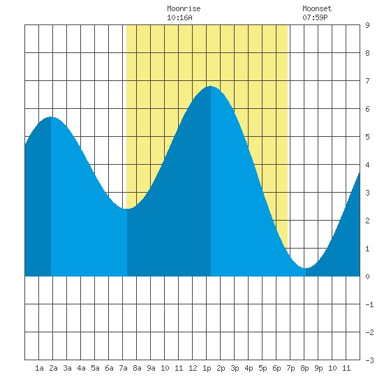 Crescent City tide chart for Saturday, October 5, 2024