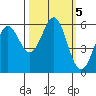 Crescent City tide chart for Saturday, October 5, 2024