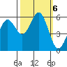 Crescent City tide chart for Sunday, October 6, 2024