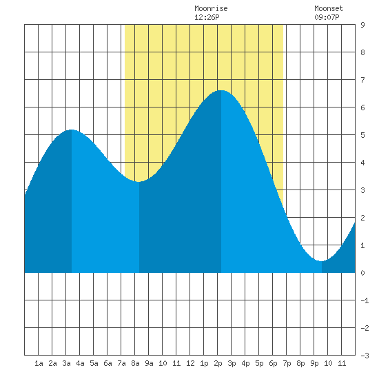 Crescent City tide chart for Monday, October 7, 2024