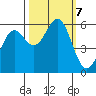 Crescent City tide chart for Monday, October 7, 2024