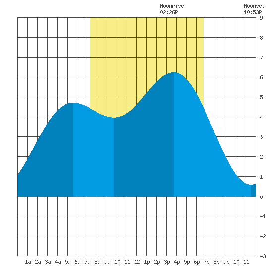 Crescent City tide chart for Wednesday, October 9, 2024