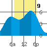 Crescent City tide chart for Wednesday, October 9, 2024