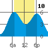 Crescent City tide chart for Sunday, November 10, 2024