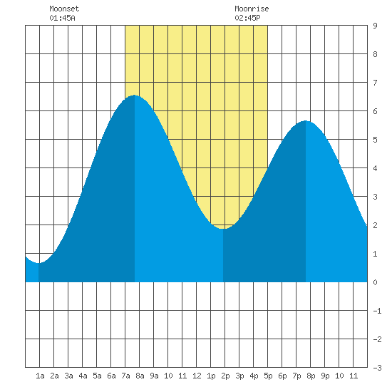 Crescent City tide chart for Monday, November 11, 2024