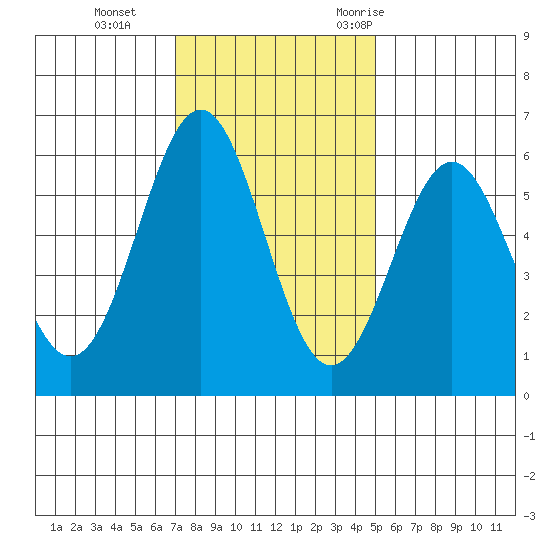 Crescent City tide chart for Tuesday, November 12, 2024