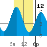 Crescent City tide chart for Tuesday, November 12, 2024