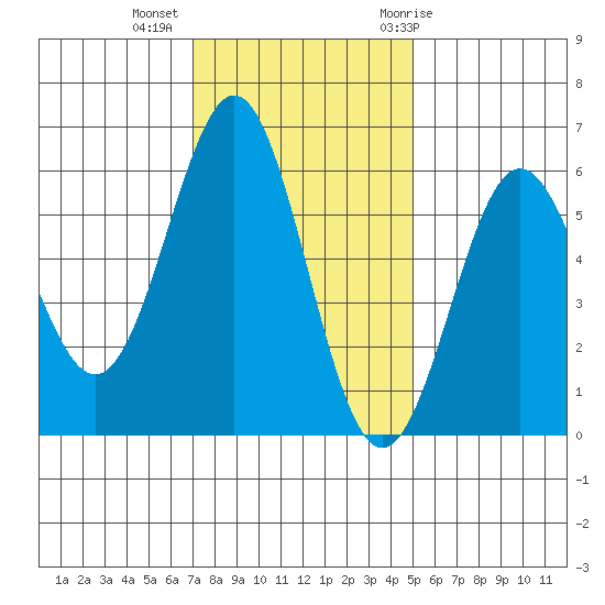 Crescent City tide chart for Wednesday, November 13, 2024