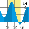 Crescent City tide chart for Thursday, November 14, 2024