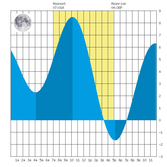 Crescent City tide chart for Friday, November 15, 2024
