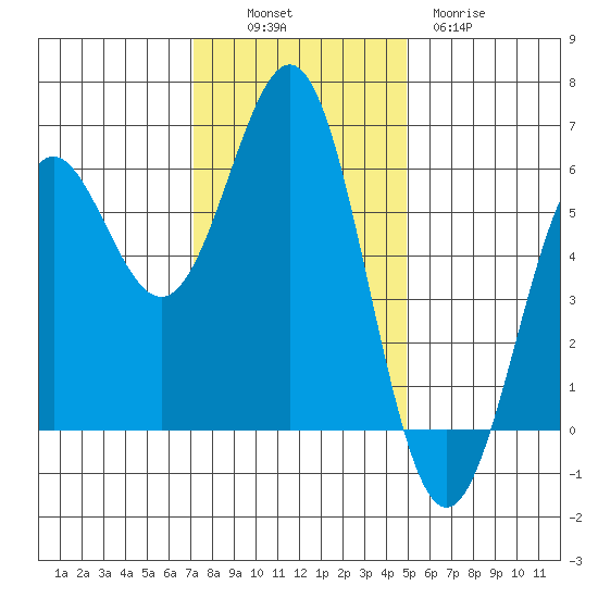 Crescent City tide chart for Sunday, November 17, 2024