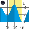 Crescent City tide chart for Friday, November 1, 2024