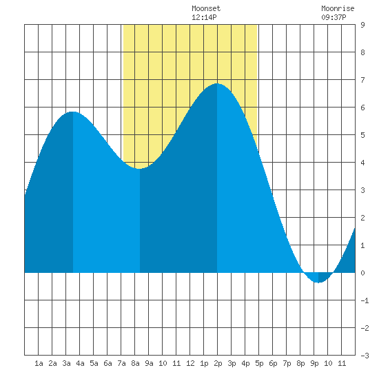 Crescent City tide chart for Wednesday, November 20, 2024