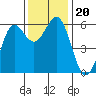 Crescent City tide chart for Wednesday, November 20, 2024