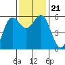 Crescent City tide chart for Thursday, November 21, 2024