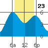 Crescent City tide chart for Saturday, November 23, 2024