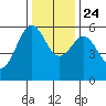 Crescent City tide chart for Sunday, November 24, 2024