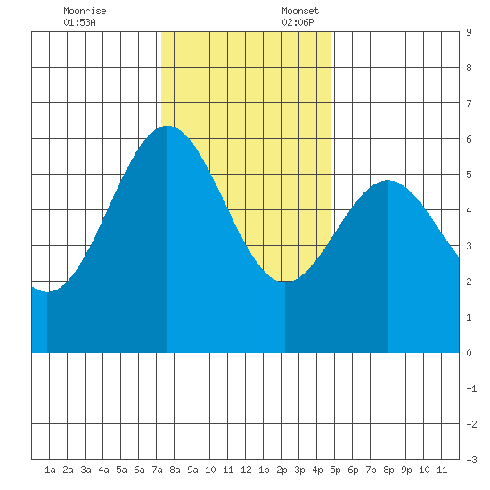Crescent City tide chart for Monday, November 25, 2024