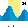 Crescent City tide chart for Tuesday, November 26, 2024