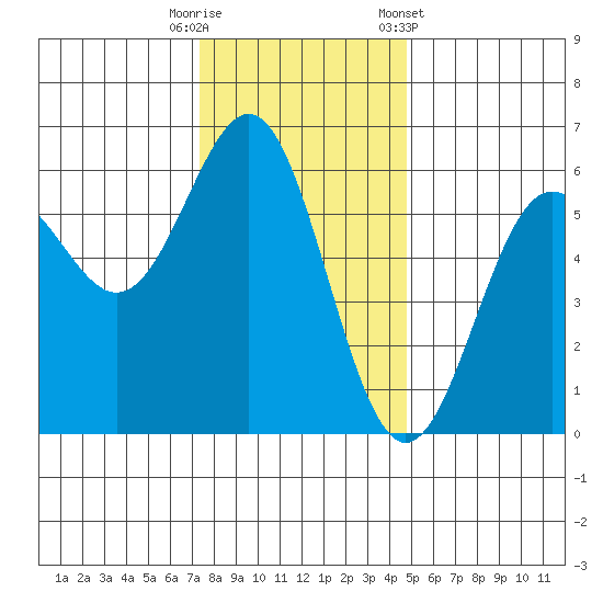 Crescent City tide chart for Friday, November 29, 2024