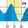 Crescent City tide chart for Friday, November 29, 2024