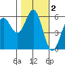 Crescent City tide chart for Saturday, November 2, 2024