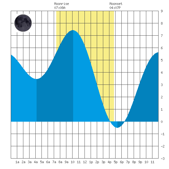 Crescent City tide chart for Saturday, November 30, 2024