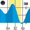 Crescent City tide chart for Saturday, November 30, 2024