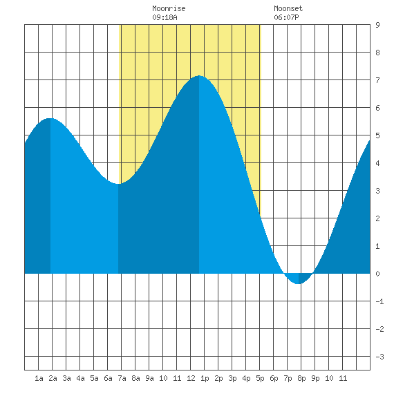 Crescent City tide chart for Sunday, November 3, 2024