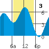 Crescent City tide chart for Sunday, November 3, 2024