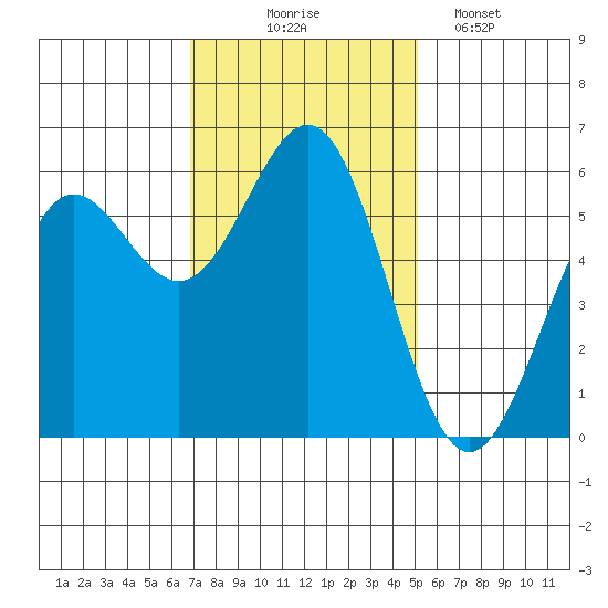 Crescent City tide chart for Monday, November 4, 2024