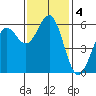 Crescent City tide chart for Monday, November 4, 2024