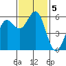 Crescent City tide chart for Tuesday, November 5, 2024