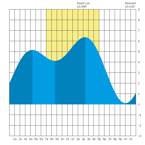 Crescent City tide chart for Thursday, November 7, 2024