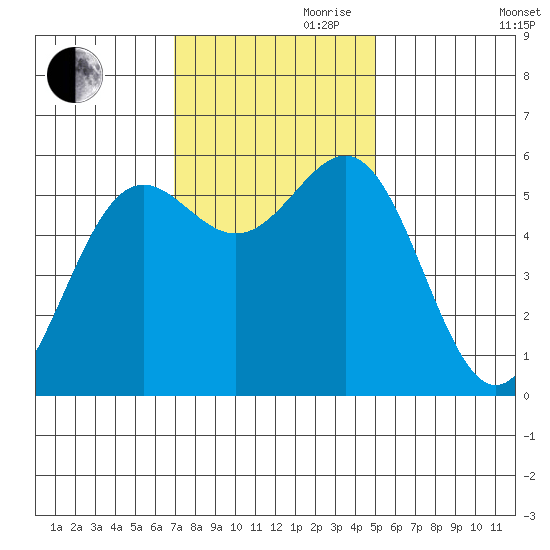 Crescent City tide chart for Friday, November 8, 2024