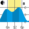 Crescent City tide chart for Friday, November 8, 2024