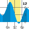 Crescent City tide chart for Thursday, December 12, 2024