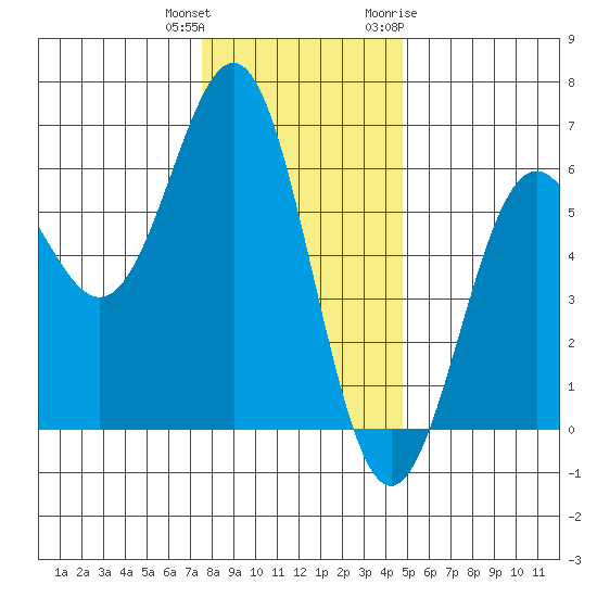 Crescent City tide chart for Friday, December 13, 2024