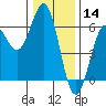 Crescent City tide chart for Saturday, December 14, 2024
