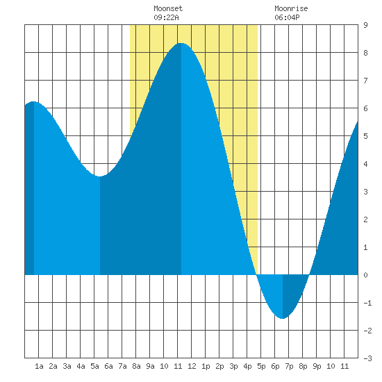 Crescent City tide chart for Monday, December 16, 2024