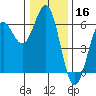 Crescent City tide chart for Monday, December 16, 2024