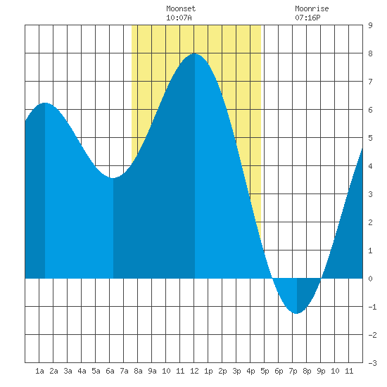 Crescent City tide chart for Tuesday, December 17, 2024