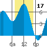 Crescent City tide chart for Tuesday, December 17, 2024