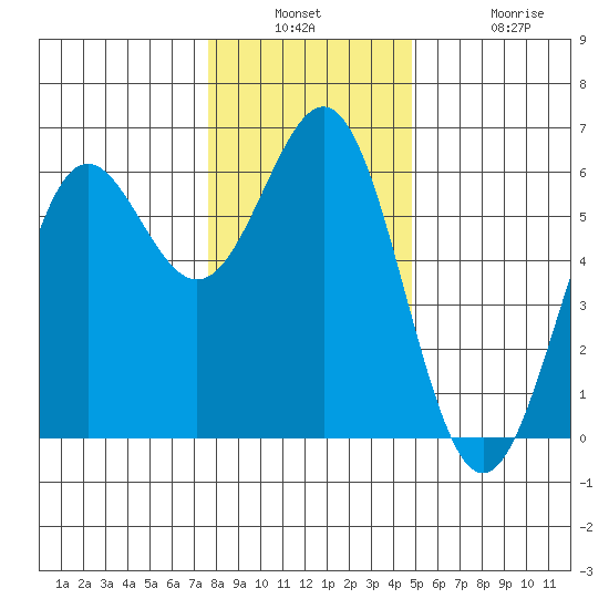 Crescent City tide chart for Wednesday, December 18, 2024
